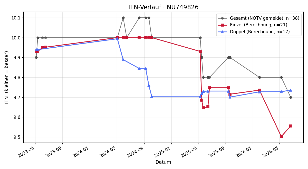 ITN-Verlauf Martina Pfister-Kraxner