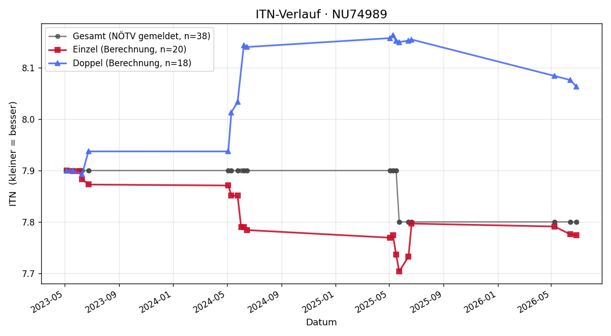 ITN-Verlauf Julia Heschl