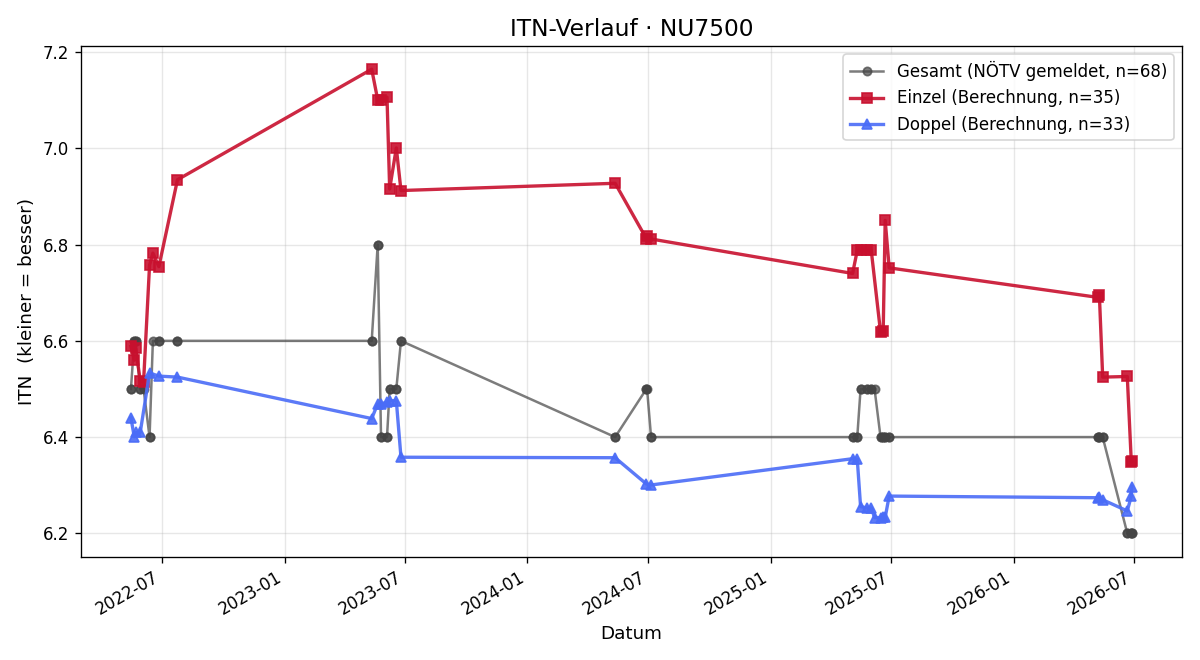 ITN-Verlauf Heinz-Peter Seis