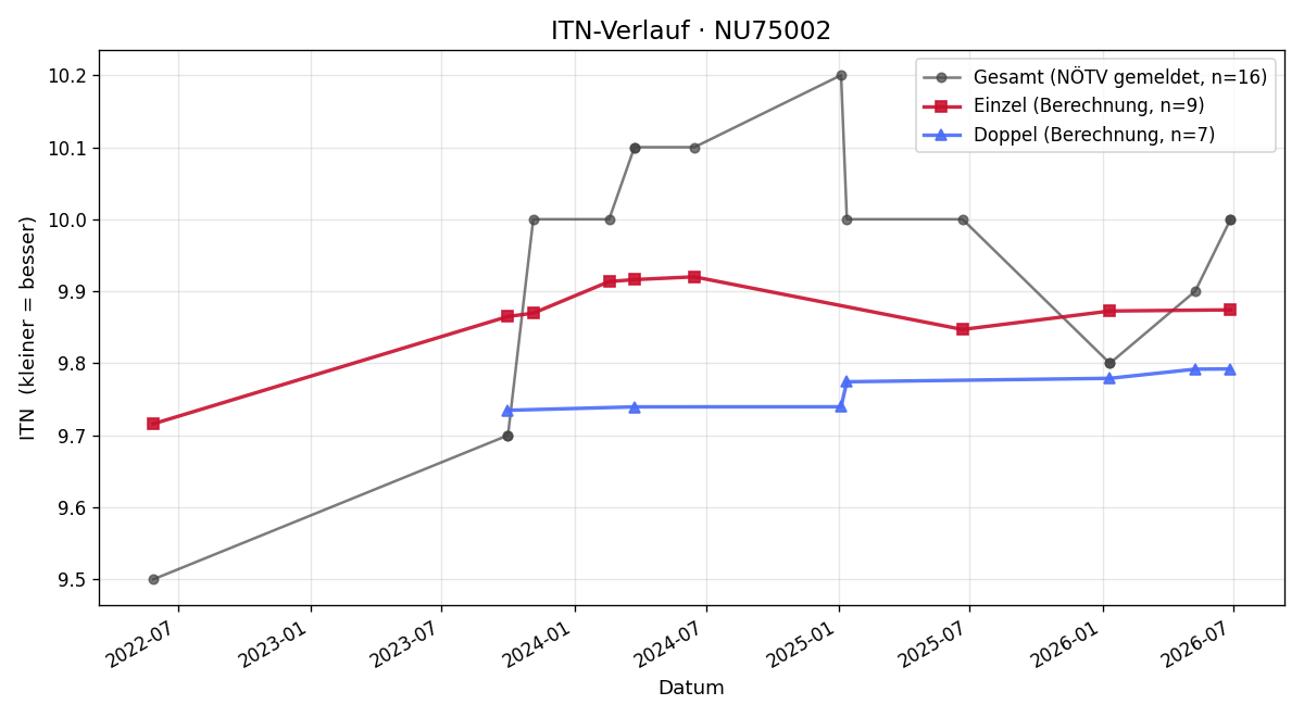 ITN-Verlauf Denise Bauer