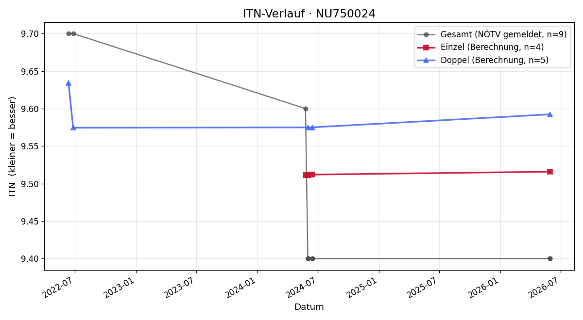 ITN-Verlauf Gerd Kieberger