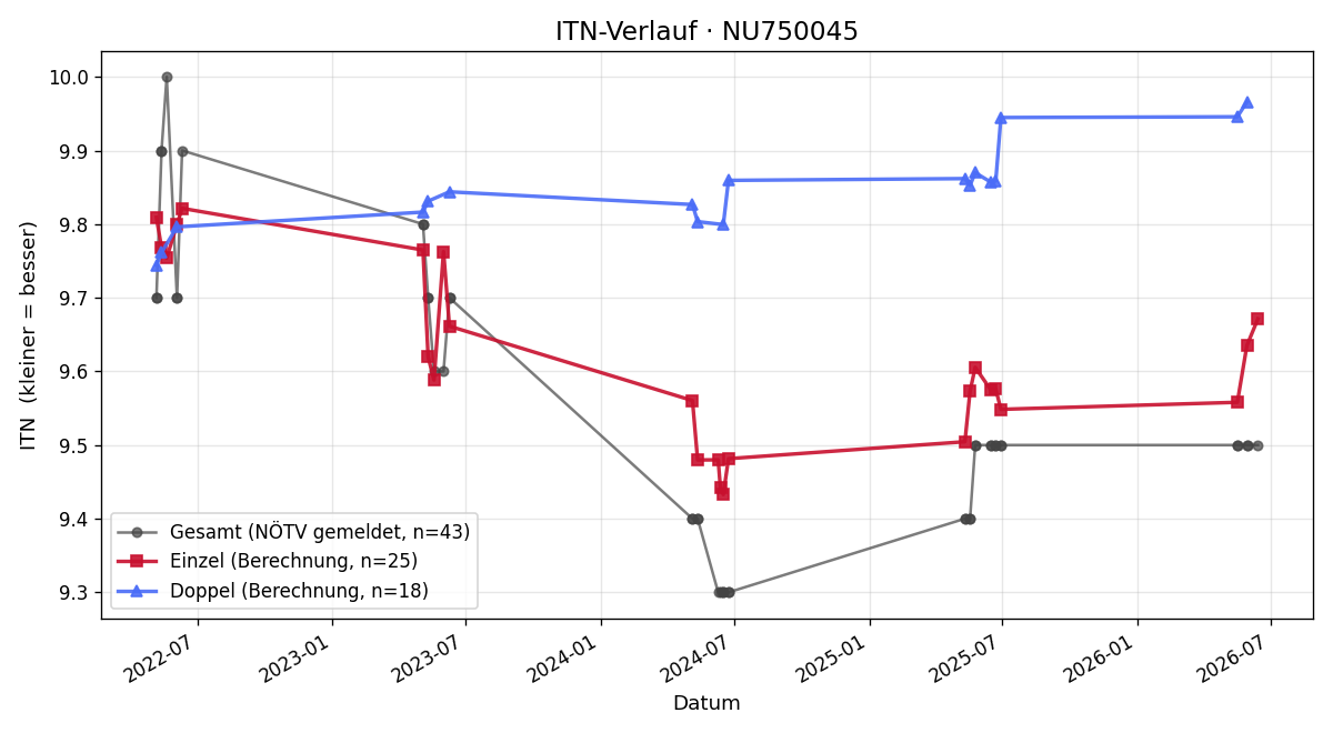 ITN-Verlauf Benedikt Karning