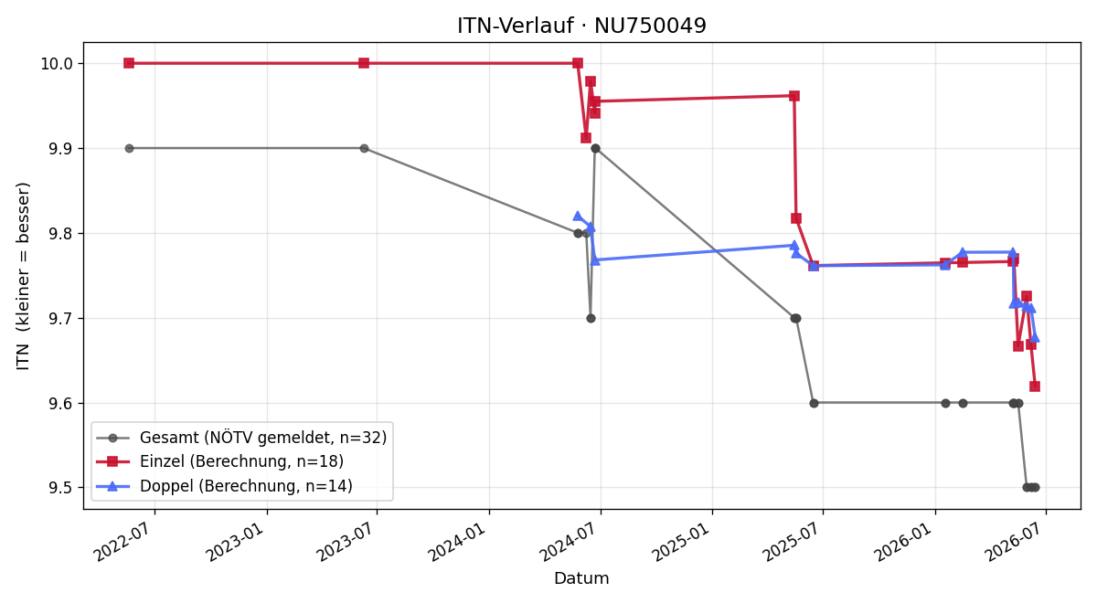 ITN-Verlauf Raphael Pfaffstaller