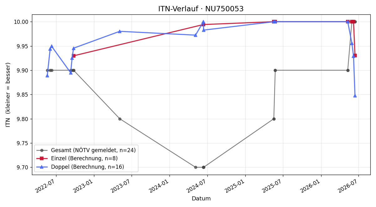 ITN-Verlauf Jakob Pichler