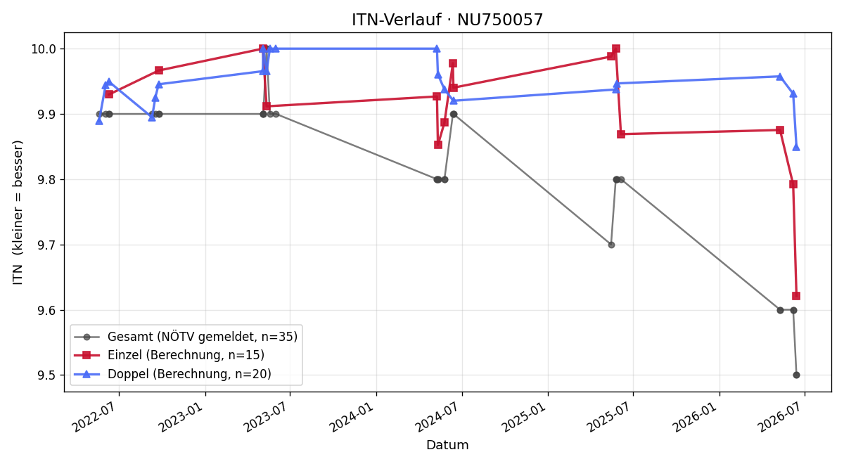 ITN-Verlauf Paul Pichler