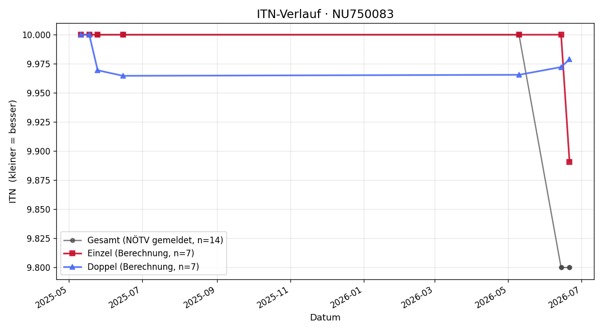 ITN-Verlauf Niklas Weissenbacher