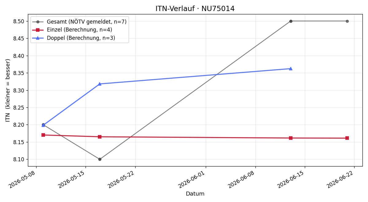 ITN-Verlauf Manuel Gruber