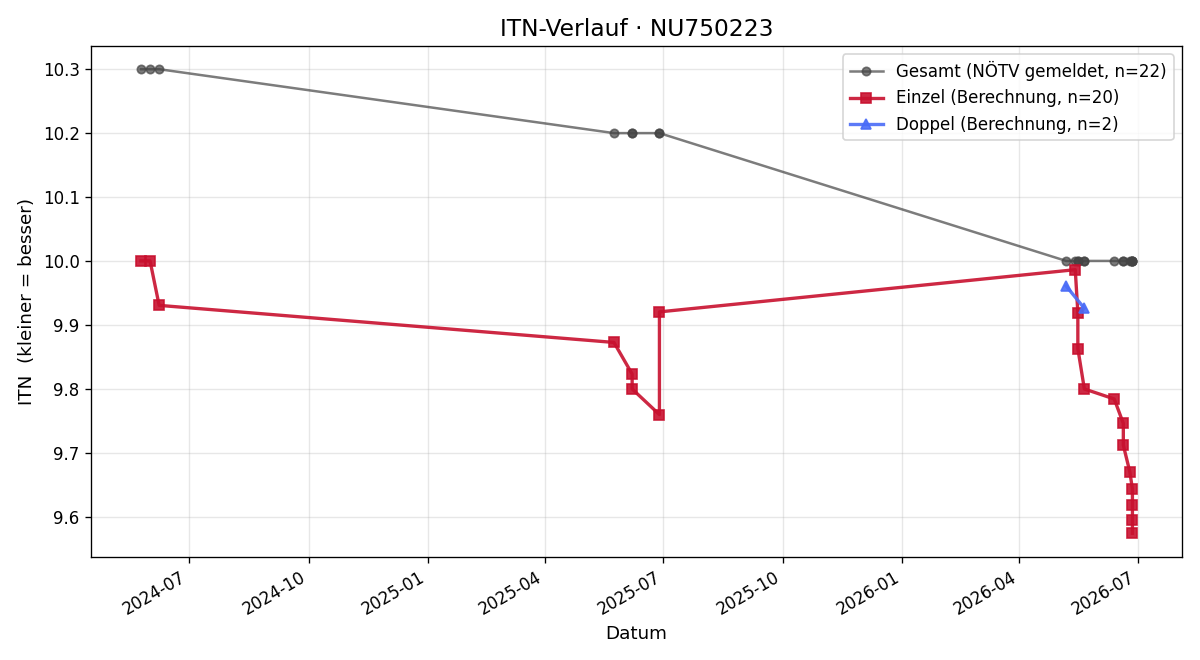 ITN-Verlauf Julius Kiennast