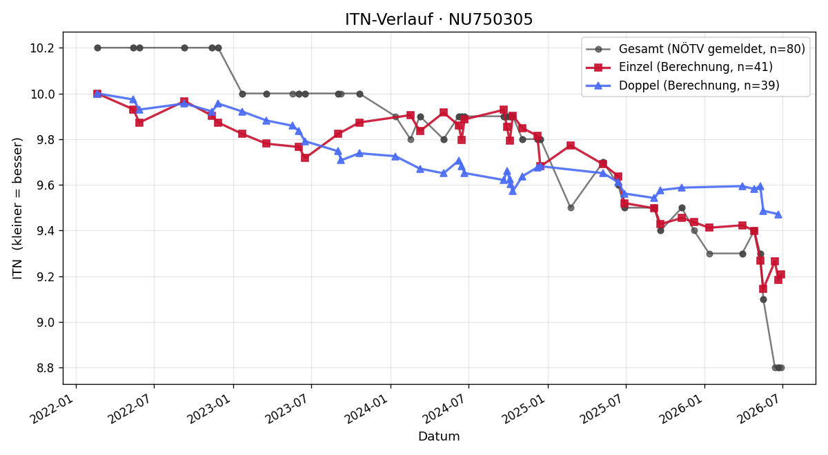 ITN-Verlauf Felix Ofenböck