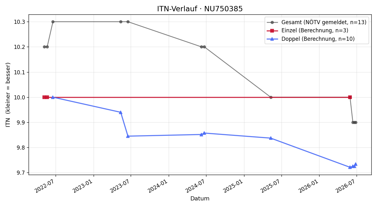 ITN-Verlauf Birgit Schwarz