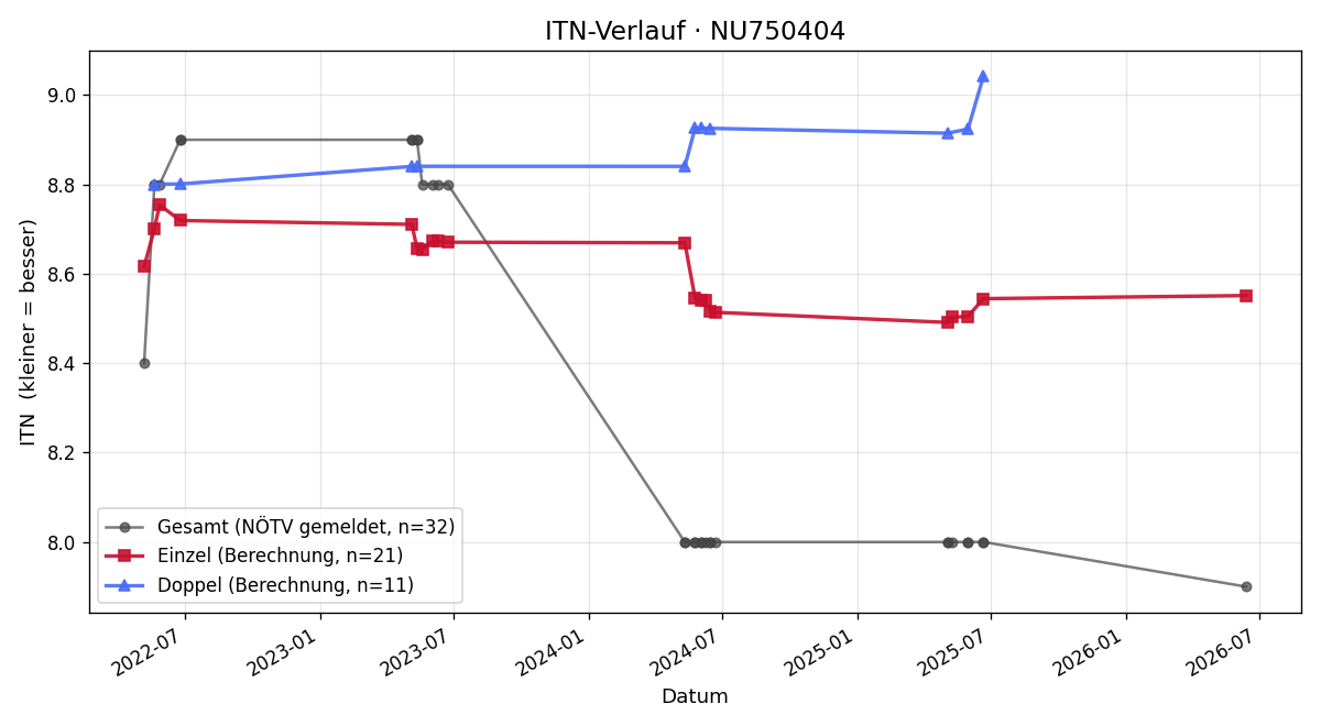 ITN-Verlauf Bianca Salzer