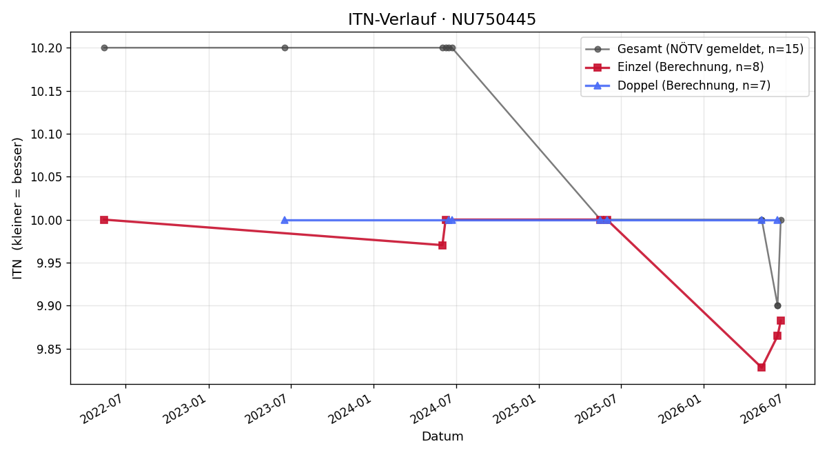 ITN-Verlauf Stefanie Hartl