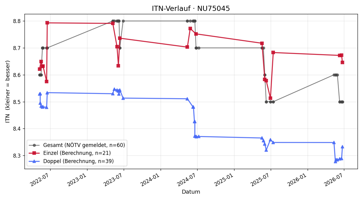 ITN-Verlauf Johann Dastl