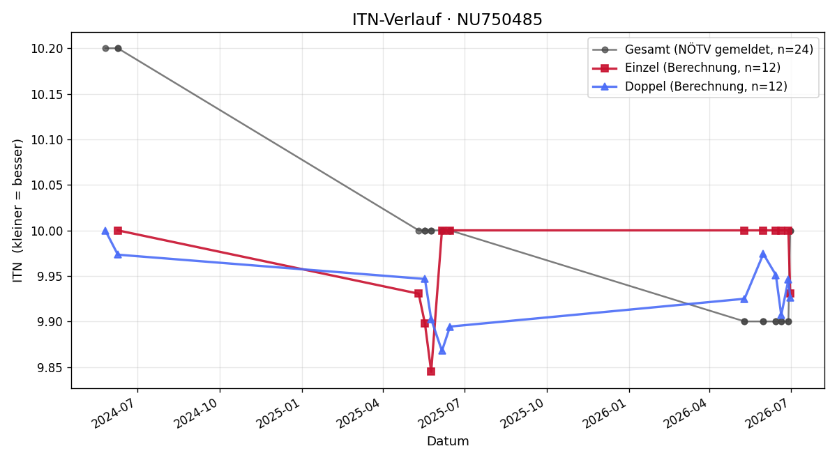 ITN-Verlauf Moritz Schlosser