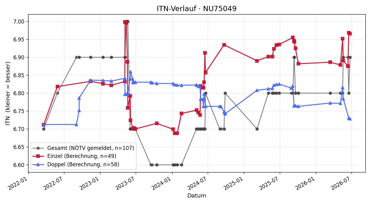ITN-Verlauf Andrea Pichler