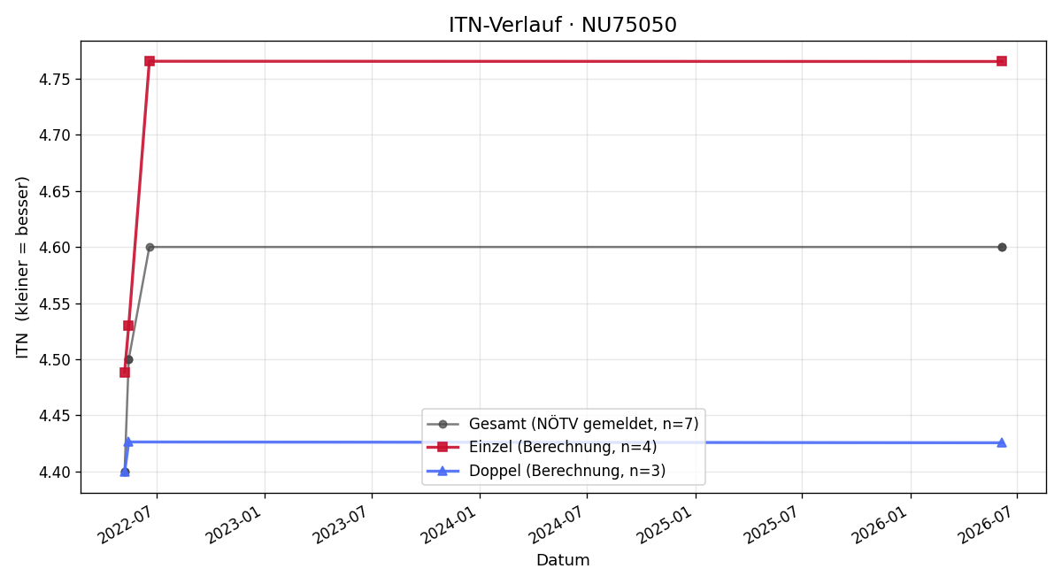 ITN-Verlauf Klaus Walsberger