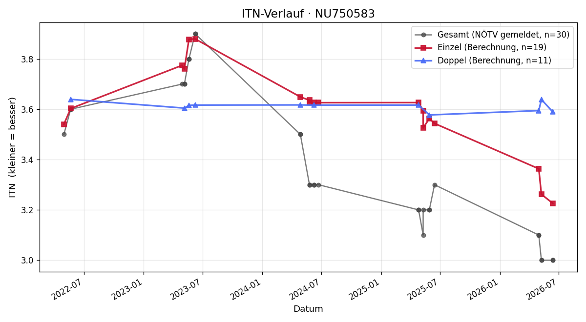 ITN-Verlauf Steven Stasiuk