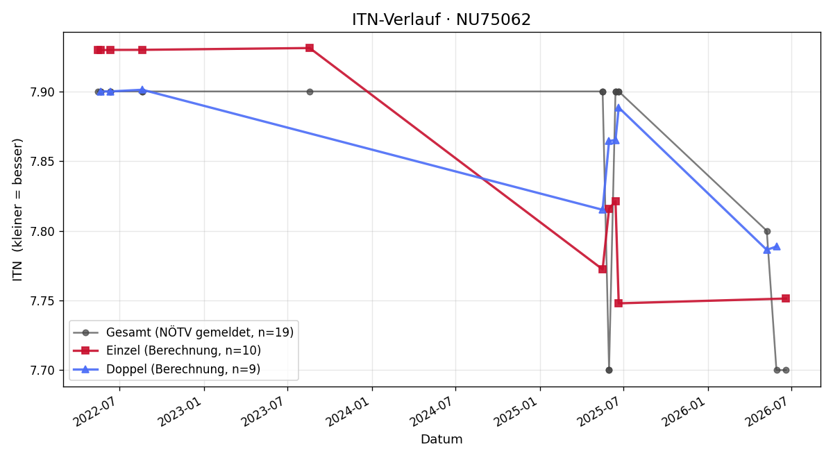 ITN-Verlauf Dietmar Pfeiler