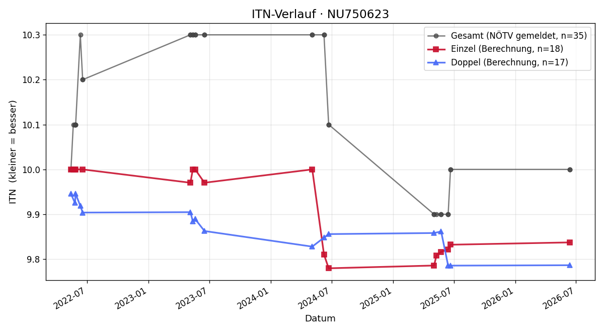 ITN-Verlauf Katharina Gugler