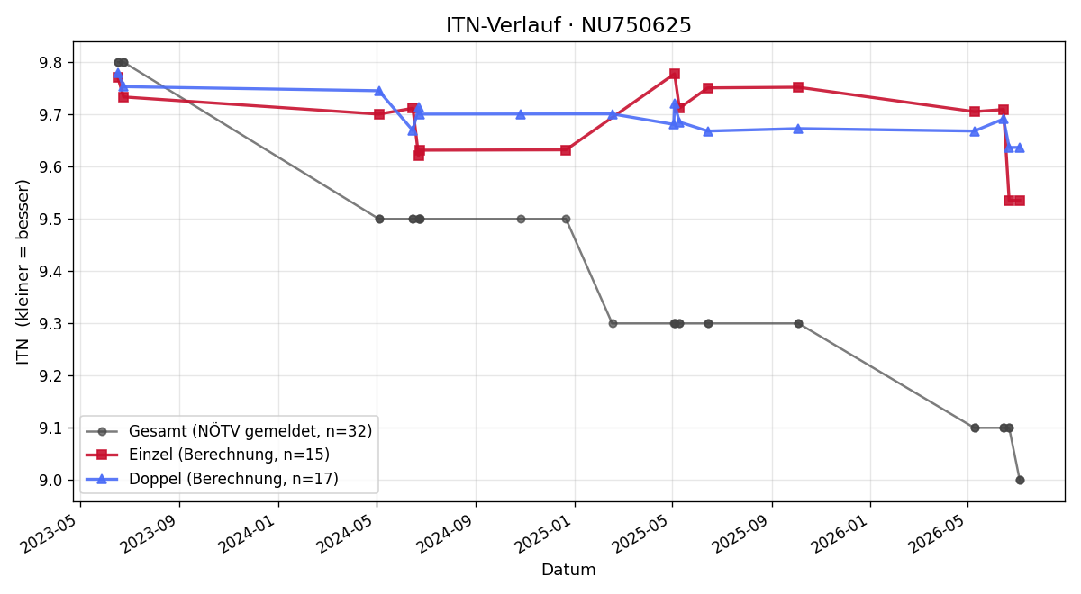 ITN-Verlauf Jonathan Siquans