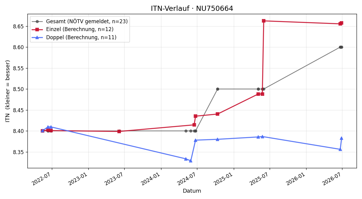 ITN-Verlauf Roman Witschka