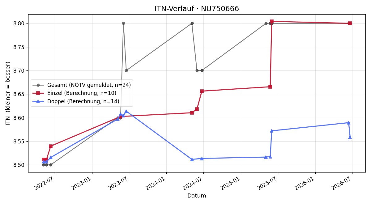 ITN-Verlauf Christian Schuller
