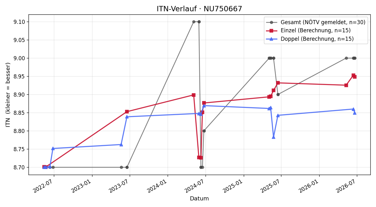 ITN-Verlauf Roland Mötz