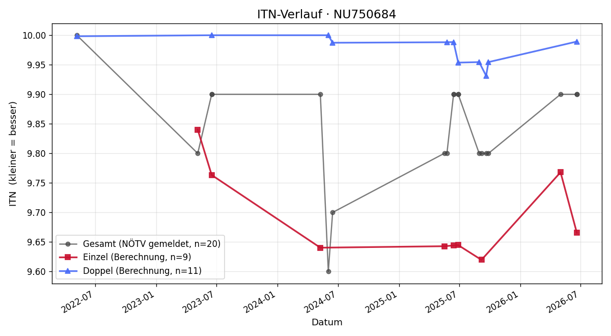 ITN-Verlauf Sabine Tatschl