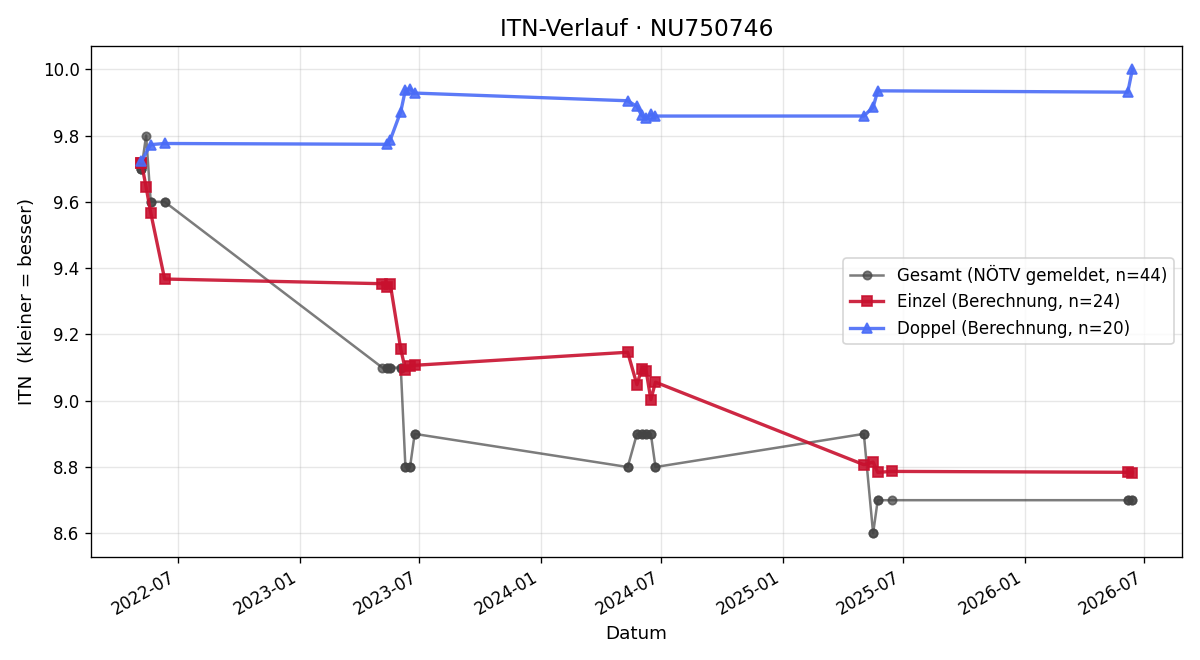 ITN-Verlauf Sandra Göbharter