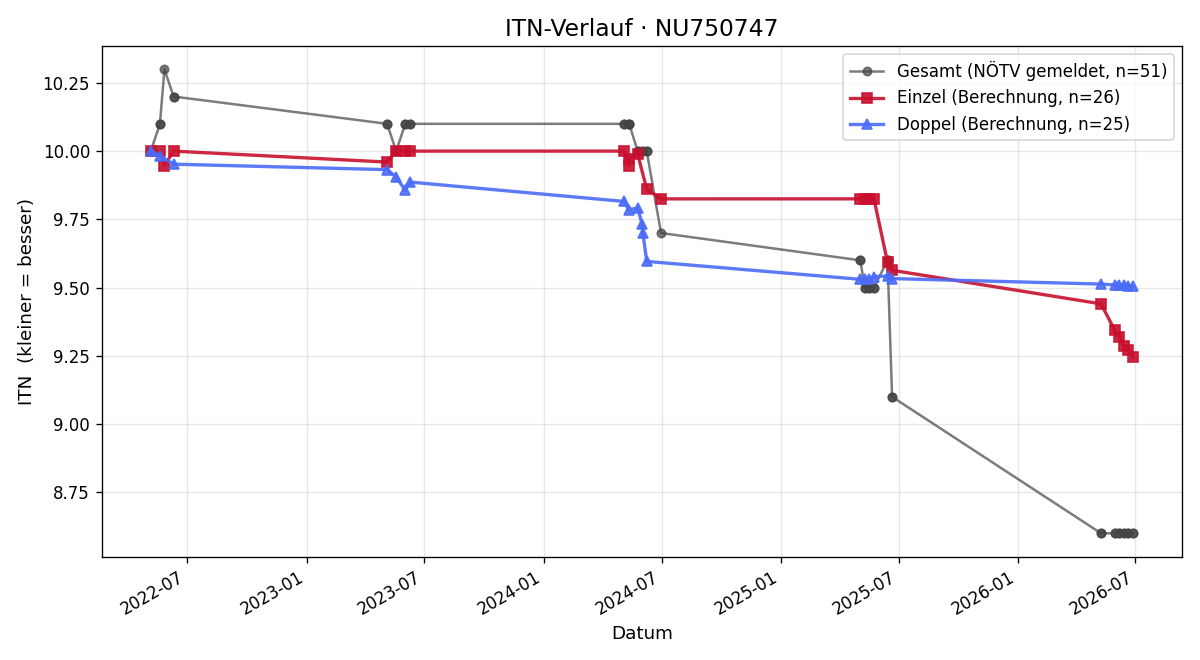 ITN-Verlauf Julia Göbharter