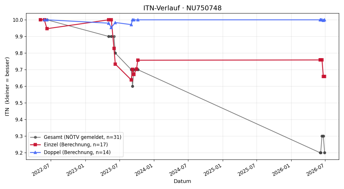 ITN-Verlauf Niklas Wagner