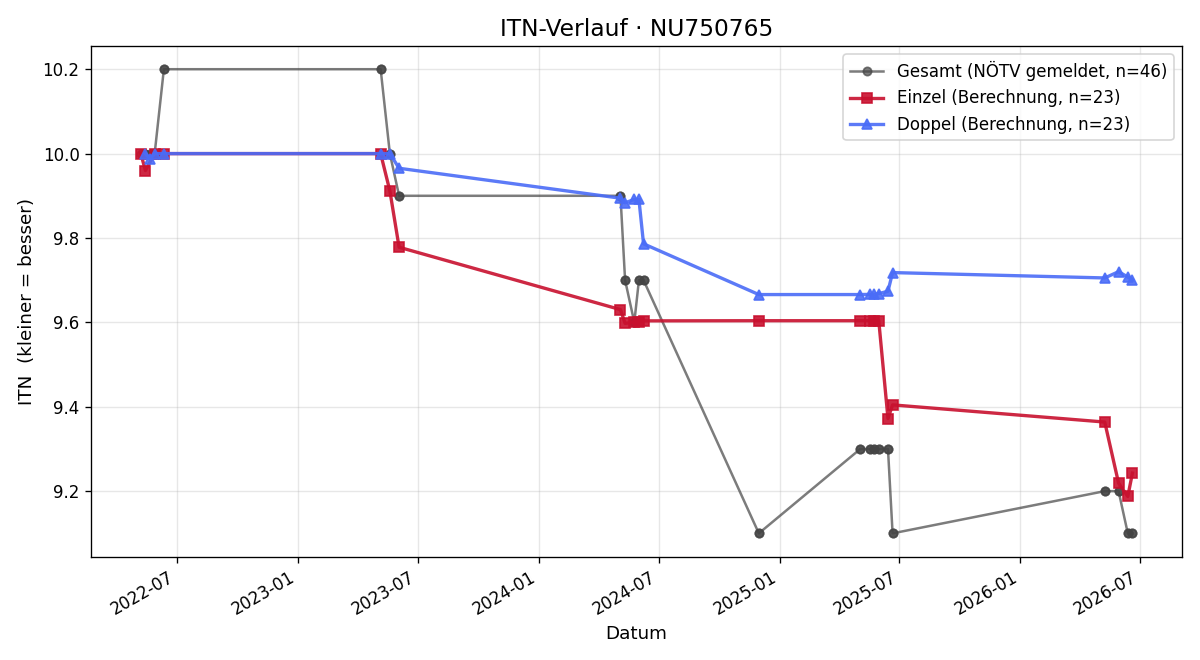 ITN-Verlauf Bettina Hagen