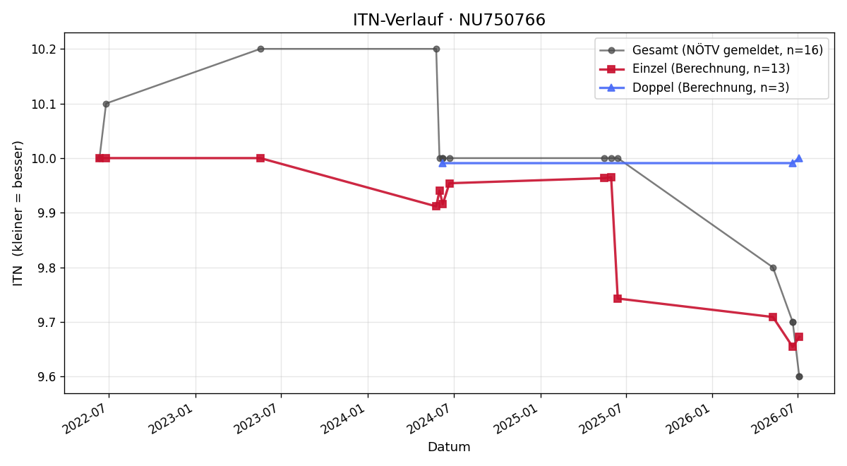 ITN-Verlauf Alexandra Mader