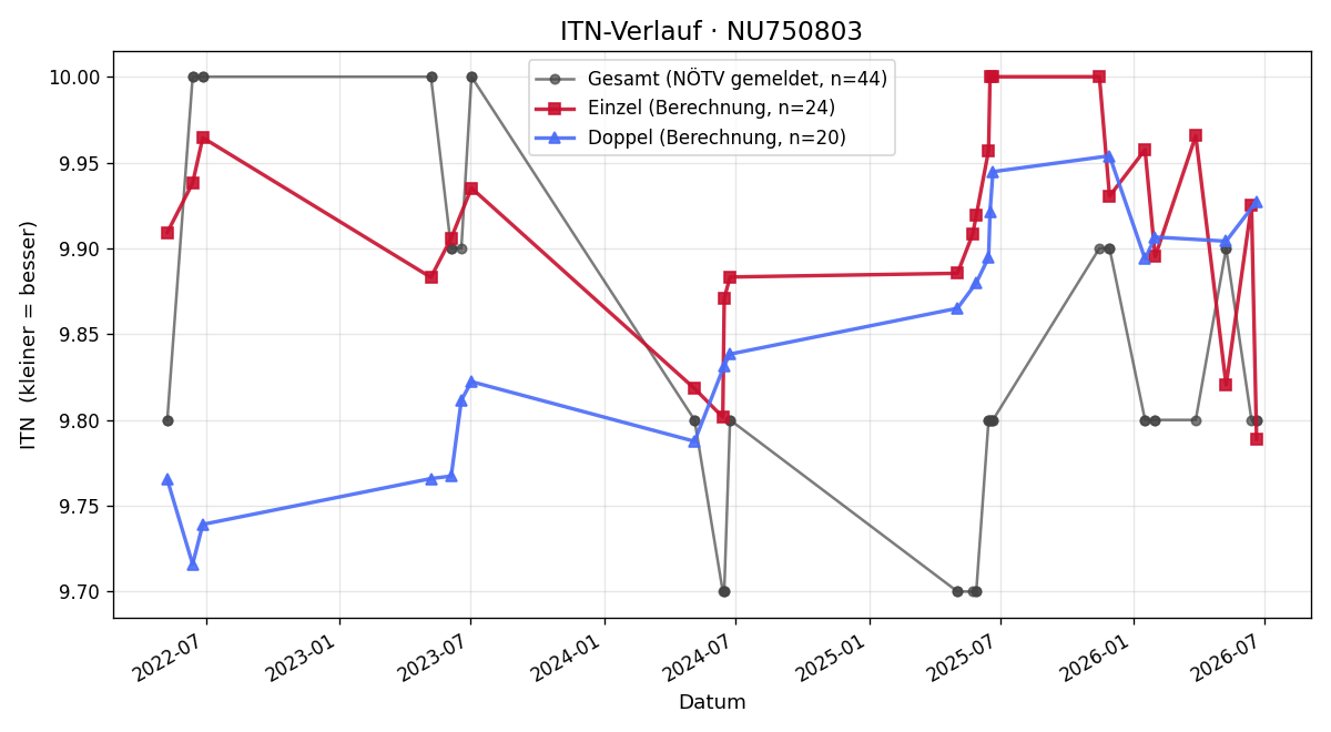 ITN-Verlauf Valentina Van Tulder