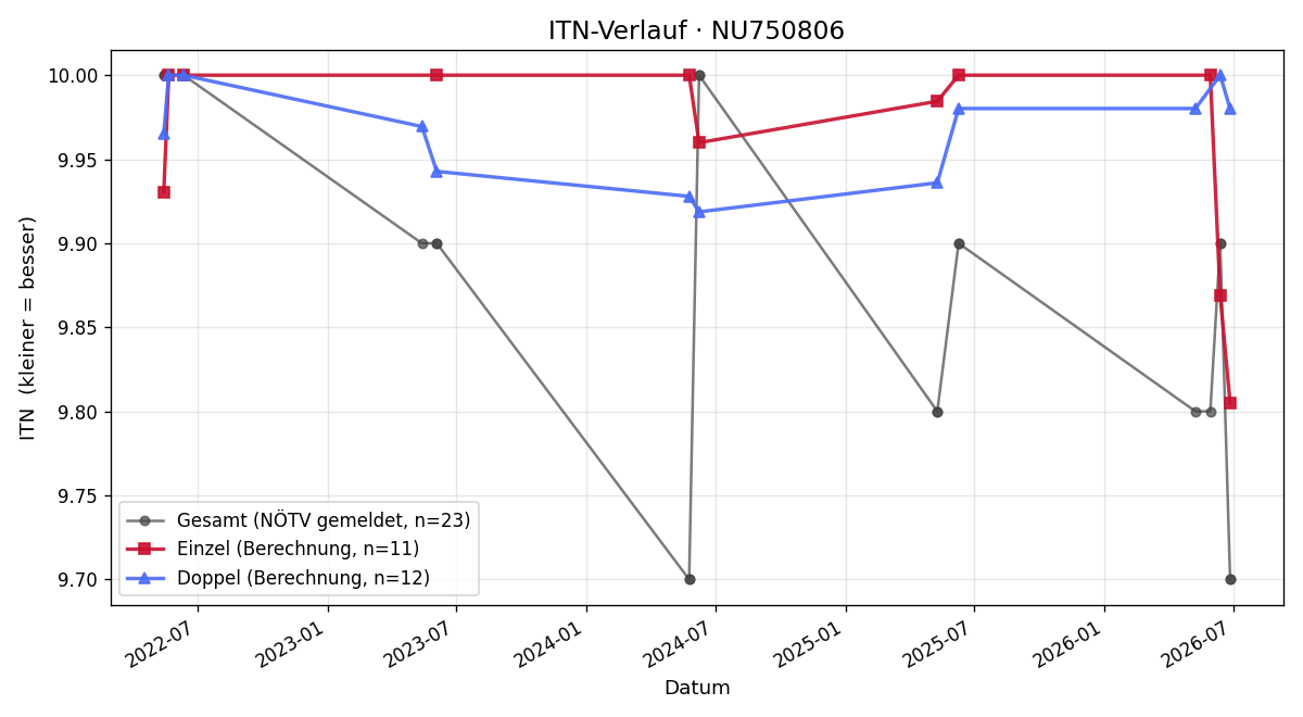 ITN-Verlauf Vincent Van Tulder