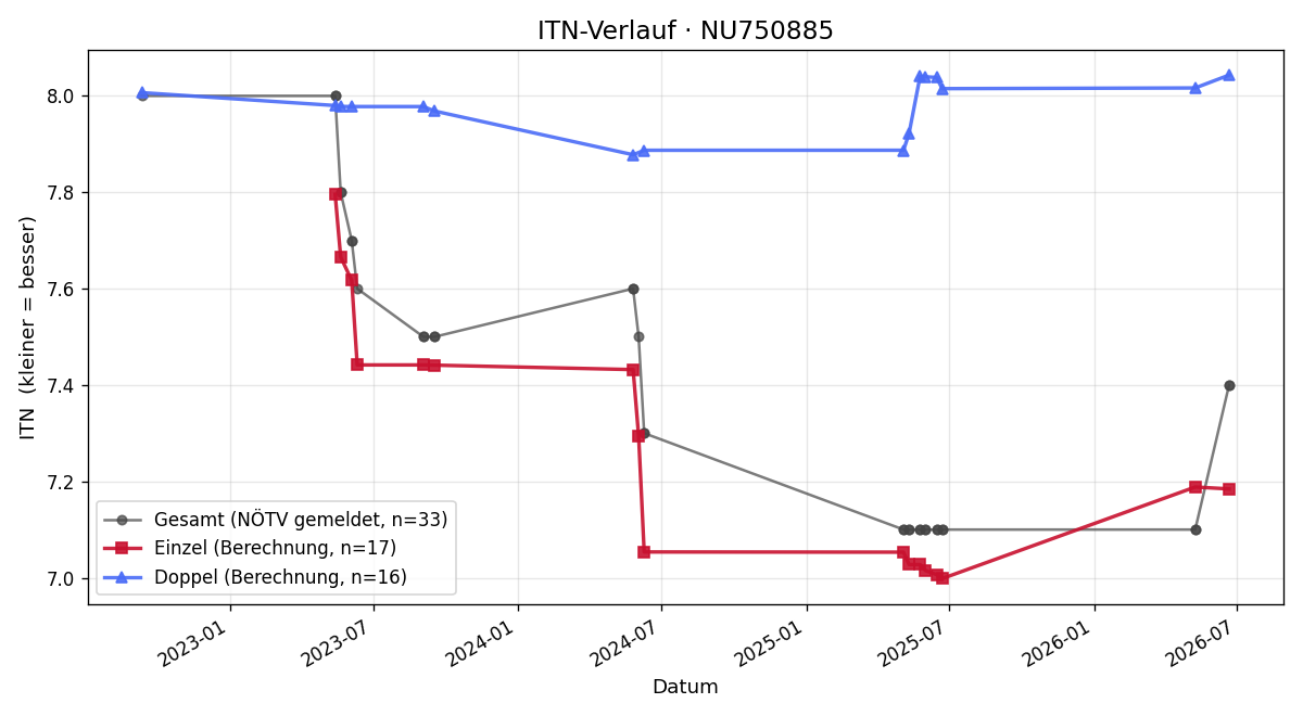 ITN-Verlauf Hannes Bock