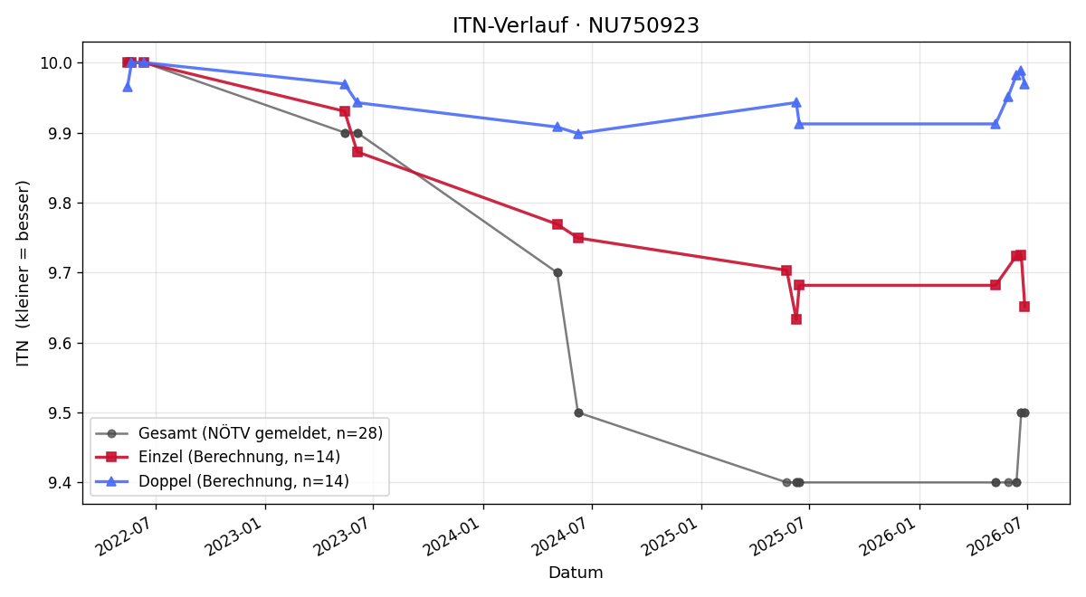 ITN-Verlauf Florian Schlosser