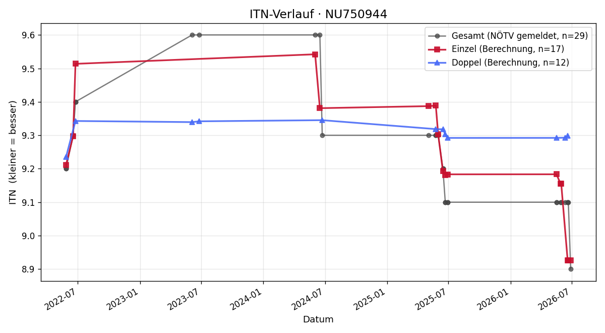 ITN-Verlauf Johann Haindl