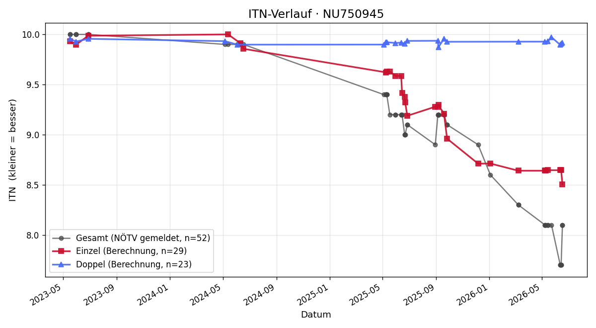 ITN-Verlauf Sebastian Gmeiner