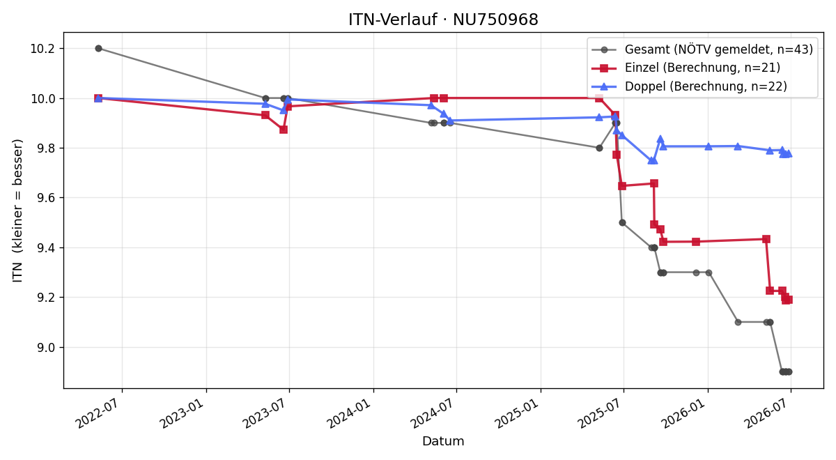 ITN-Verlauf Noah Waser