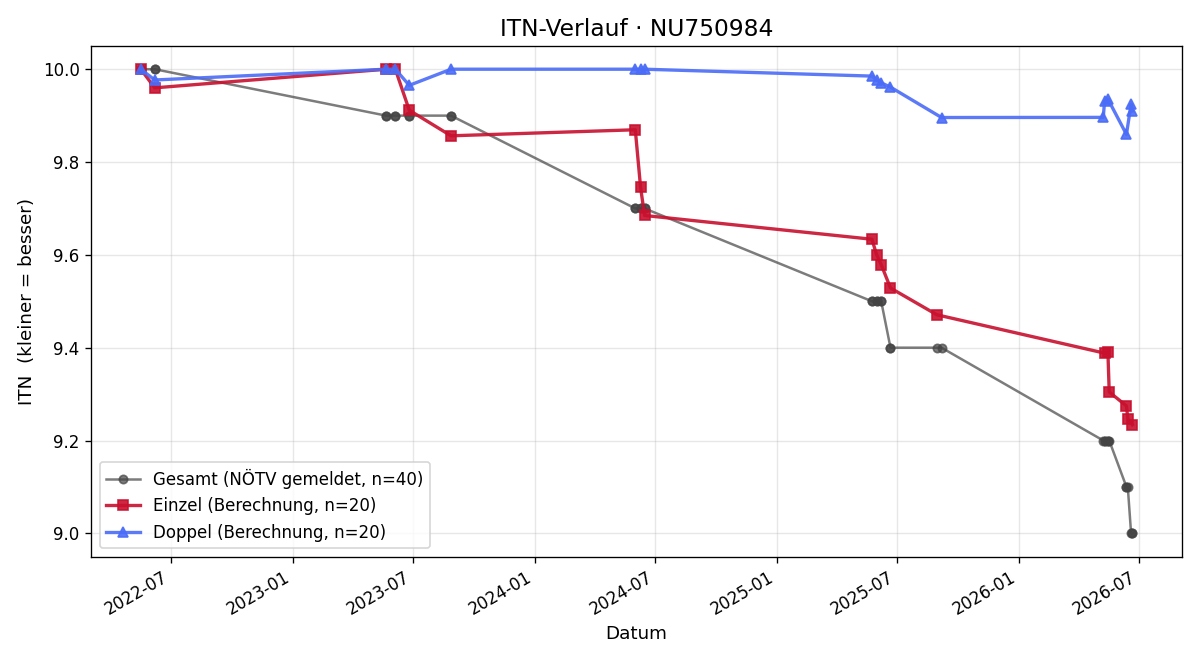 ITN-Verlauf Matthias Nöster