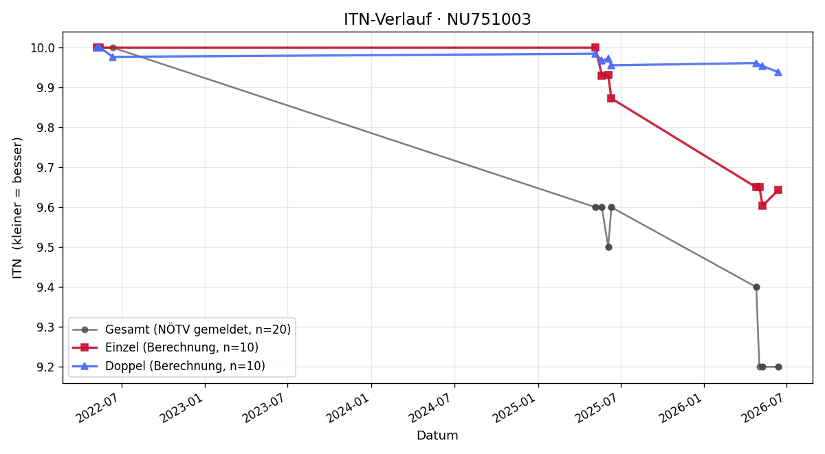 ITN-Verlauf Marie Ohler