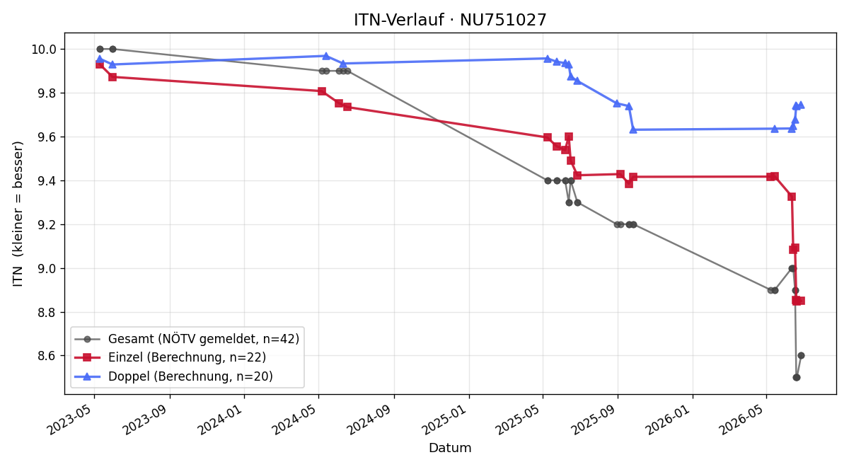 ITN-Verlauf Stefan Wach