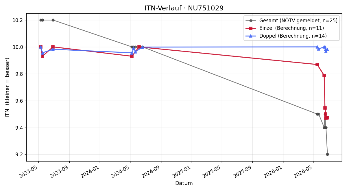 ITN-Verlauf Julian Luegmayer