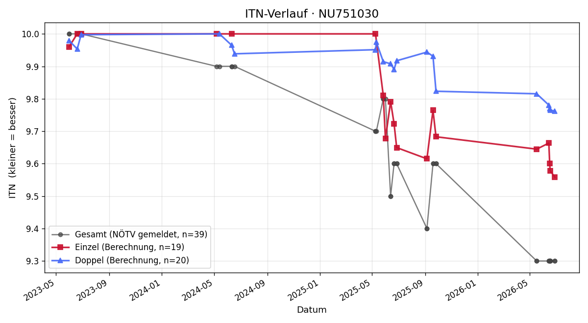 ITN-Verlauf Mia Luegmayer