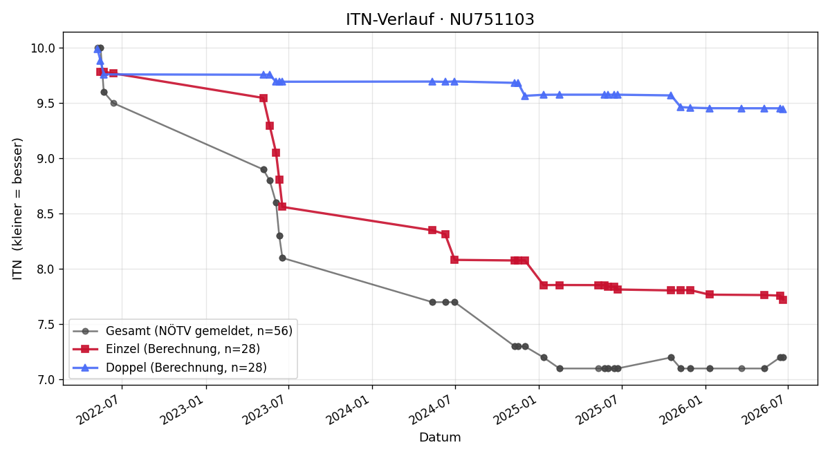 ITN-Verlauf Lukas Gruber
