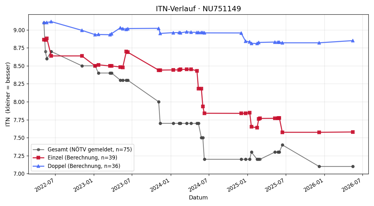ITN-Verlauf Markus Burger