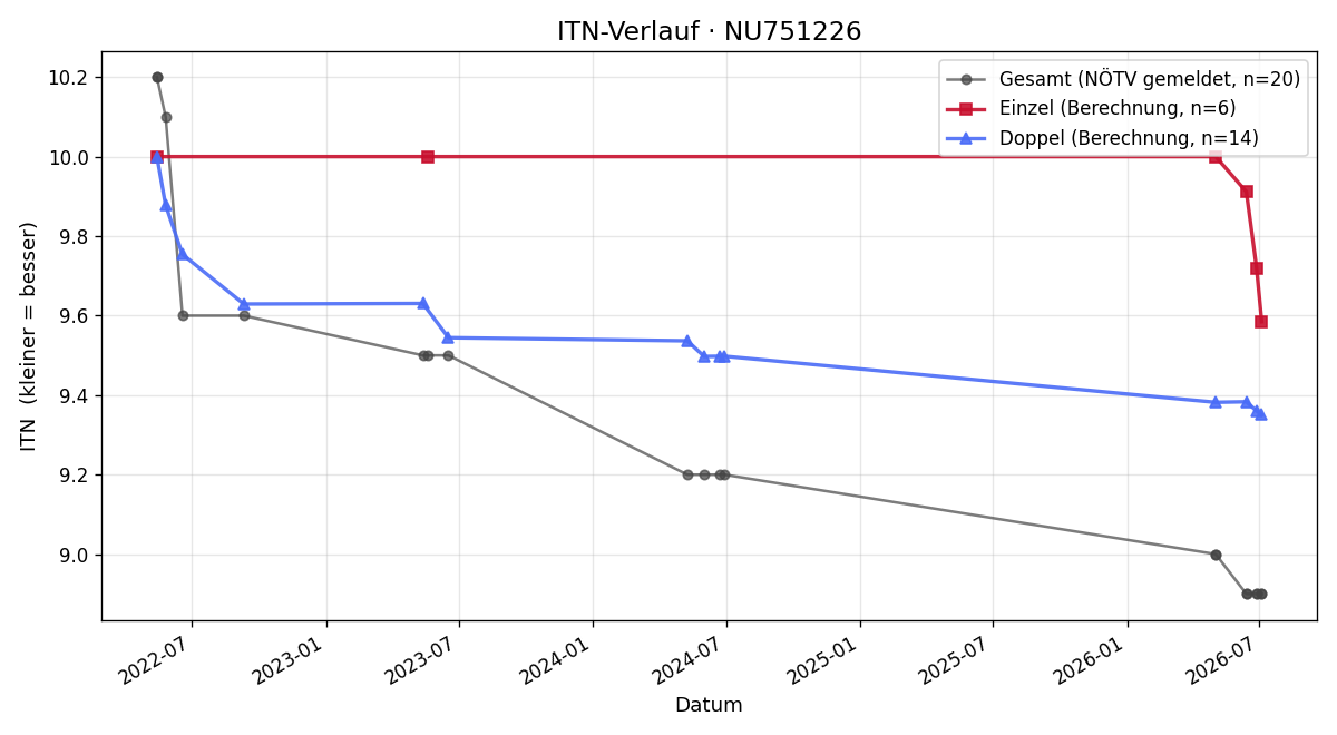 ITN-Verlauf Stephan Petsch