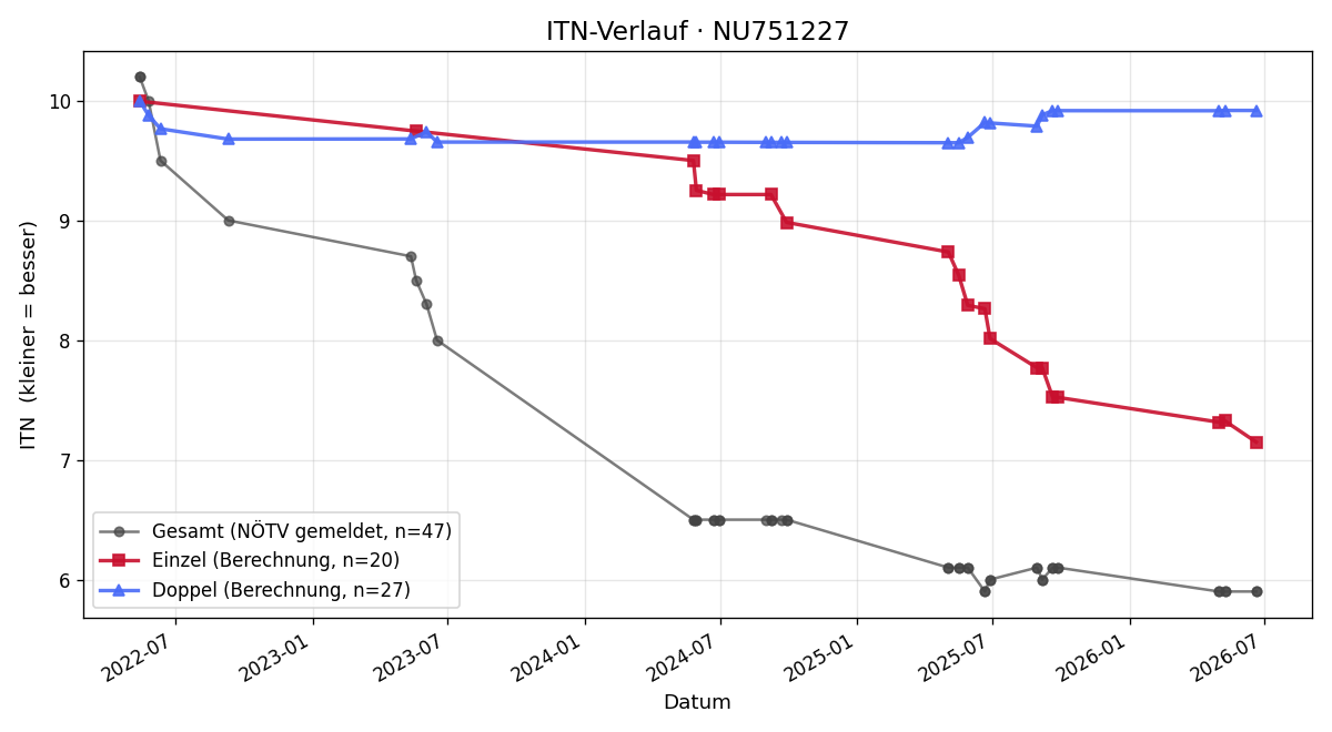 ITN-Verlauf Andrei Nan