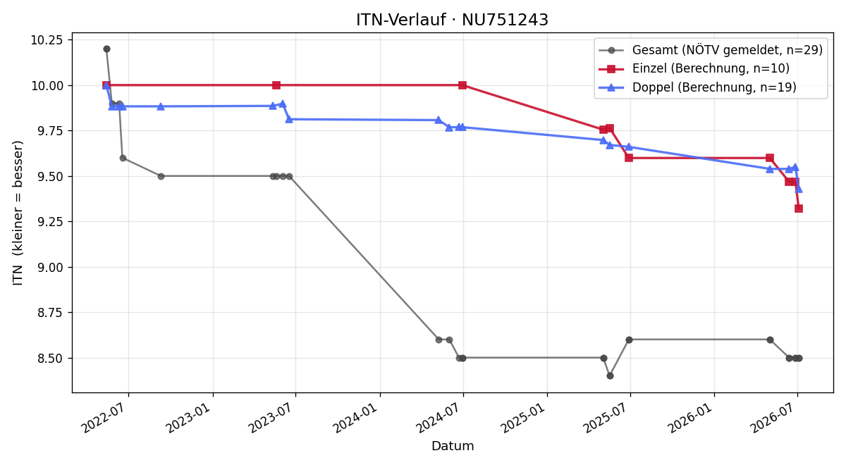 ITN-Verlauf Michael Januska